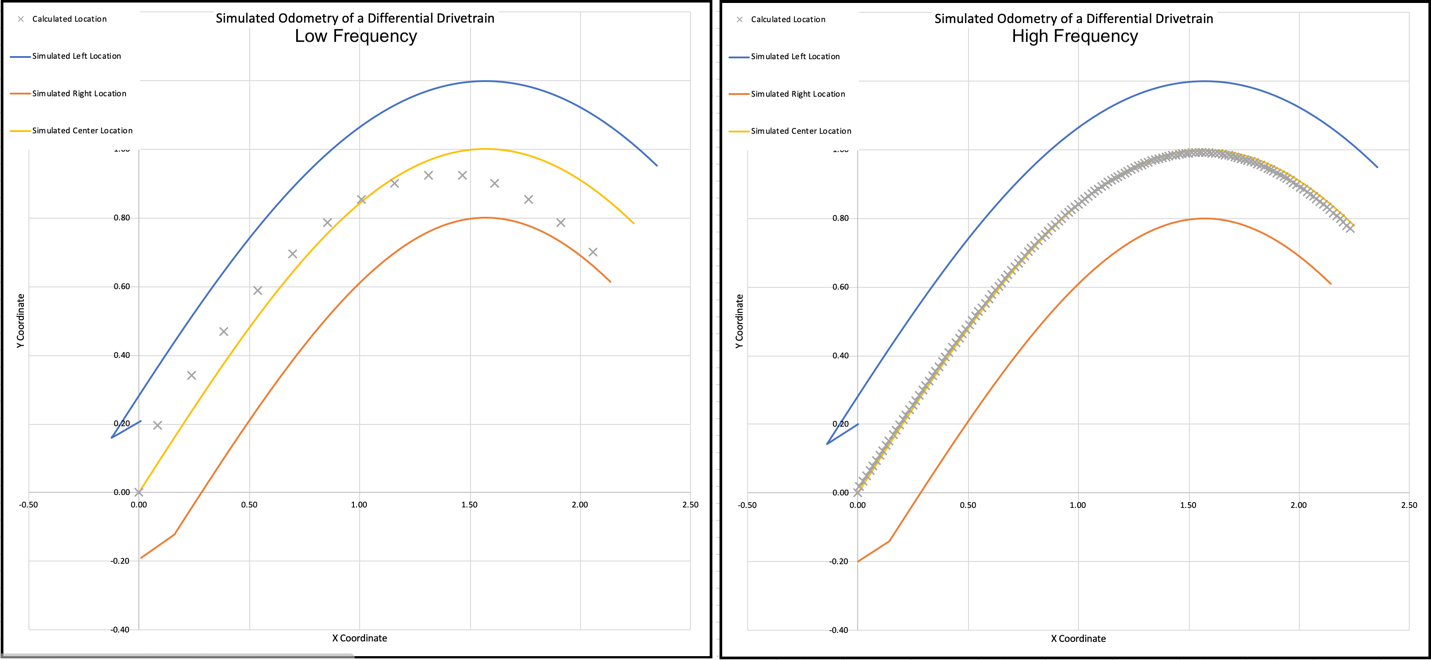 Simulating Odometry Algorithms for a Differential Drivetrain in Excel.